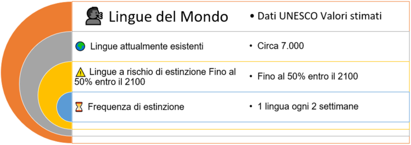 Lingue al mondo
