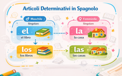 Articoli determinativi in spagnolo